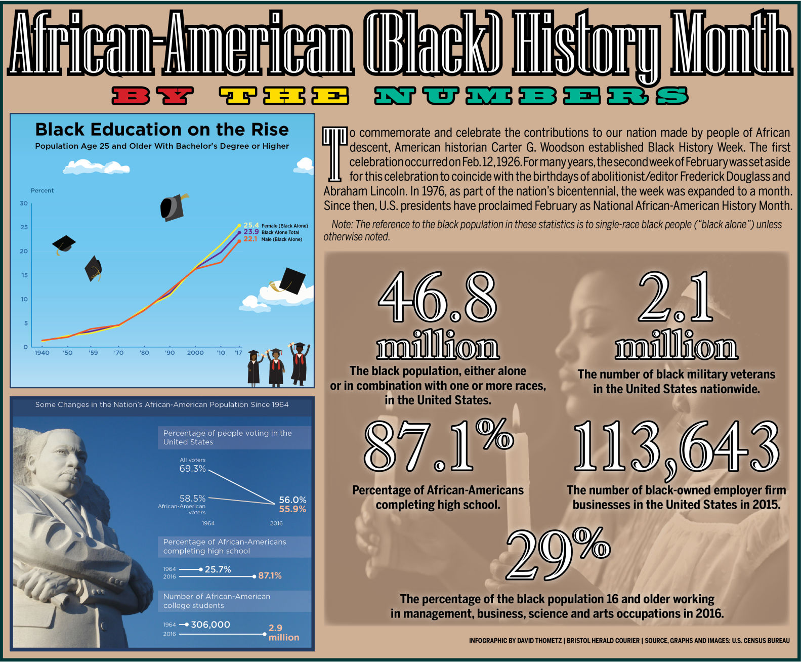 Black History Month 2018 By the Numbers